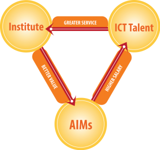 The-AIMs-3-Way-Model management